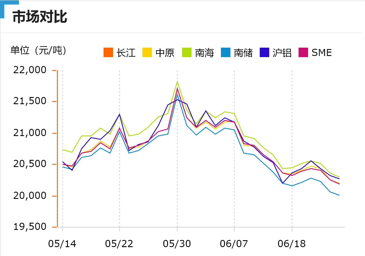跌！今日鋁價！長江、中原、南海、南儲、滬鋁、SME（2024/6/26）